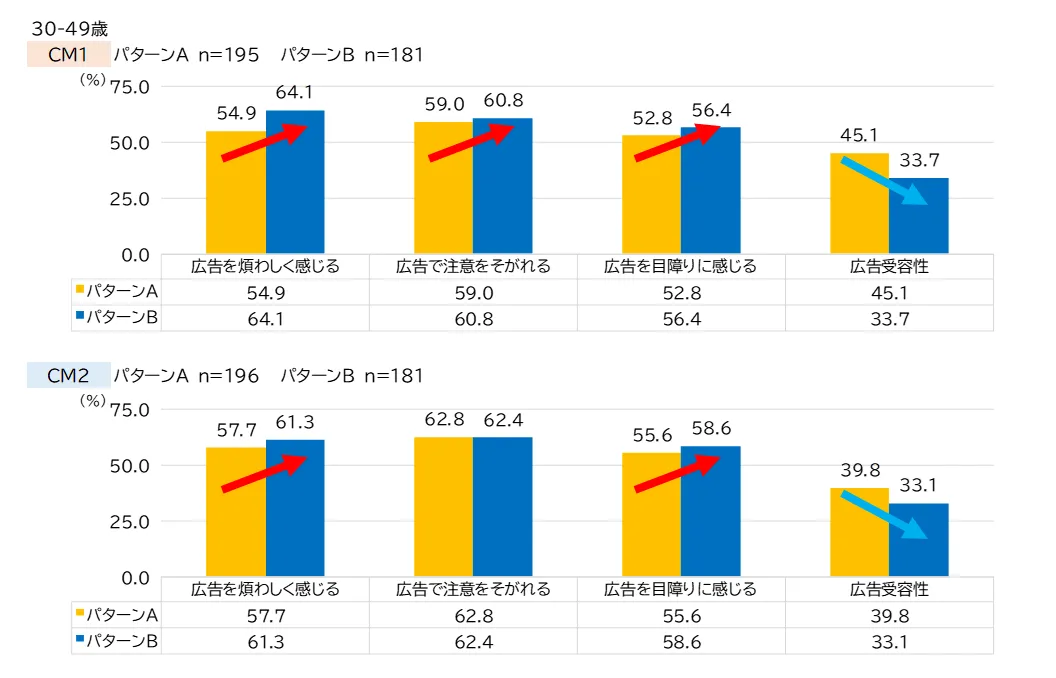 実験結果：広告の侵入感、広告の受容性（30-49歳）