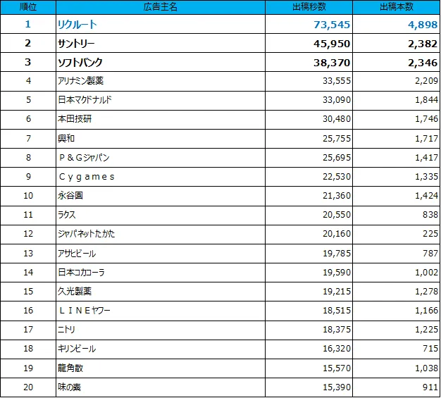 1位リクルート、2位サントリー、3位ソフトバンク、4位アリナミン製薬、5位日本マクドナルド