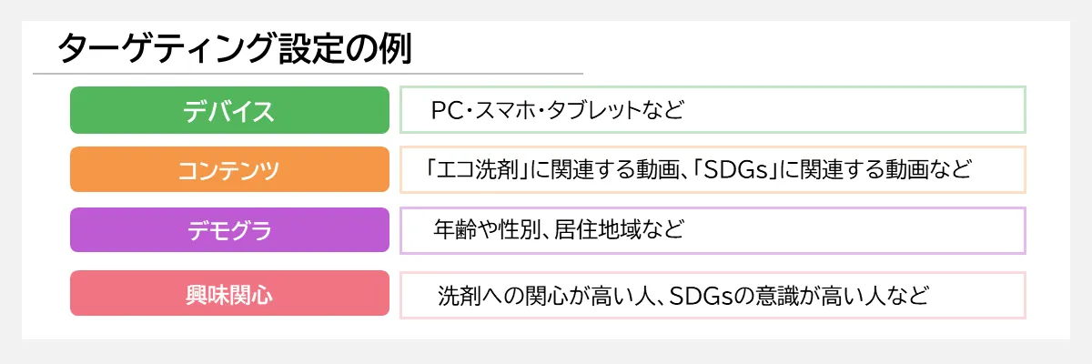 ターゲティング設定の例