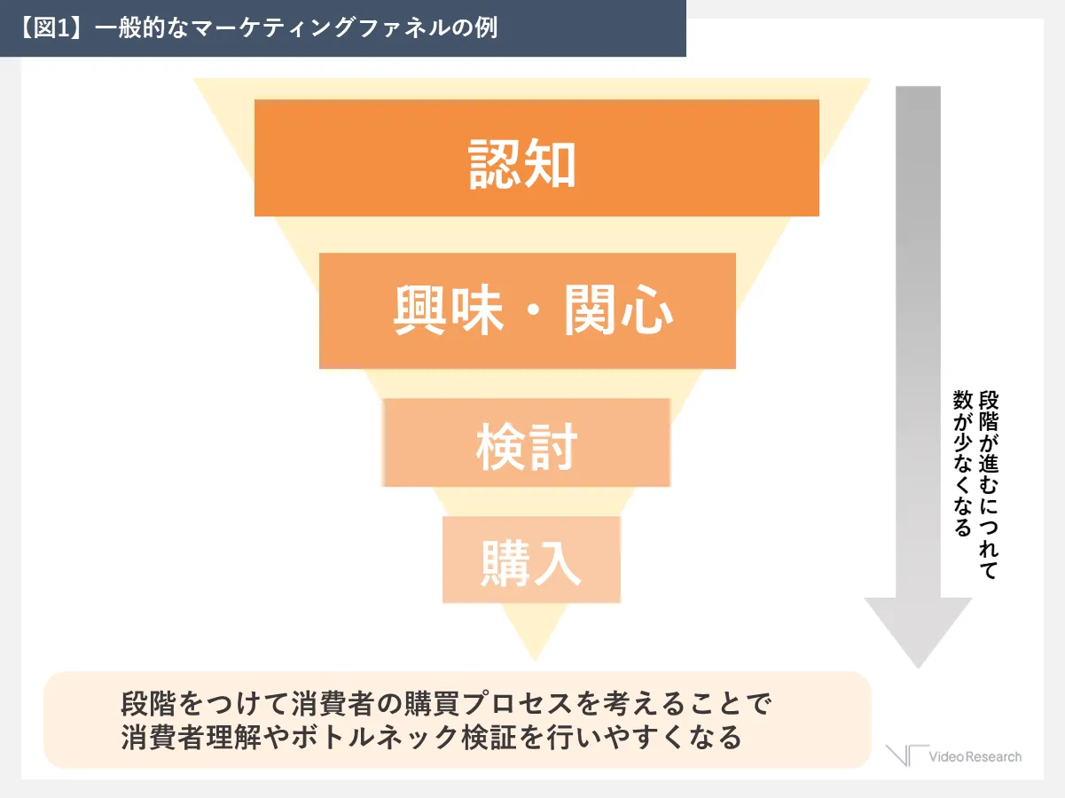 一般的なマーケティングファネルの例