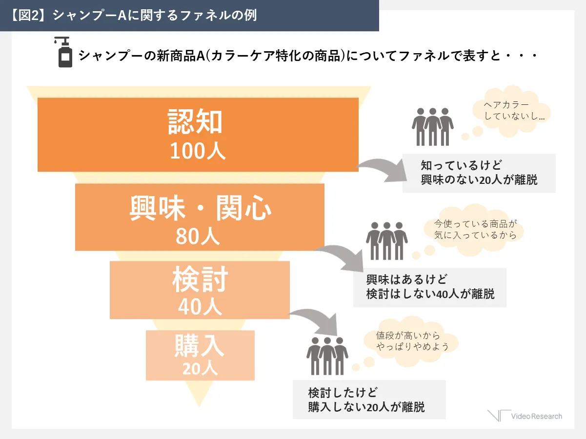 シャンプーAに関するファネルの例