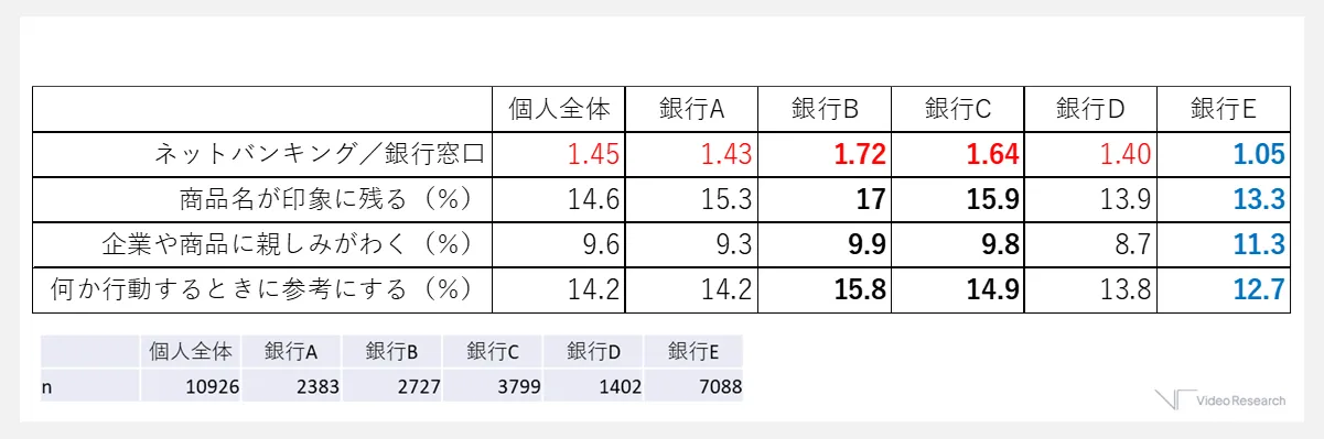 ネットバンキング／銀行窓口ユーザー数比とインターネット広告感度の関係