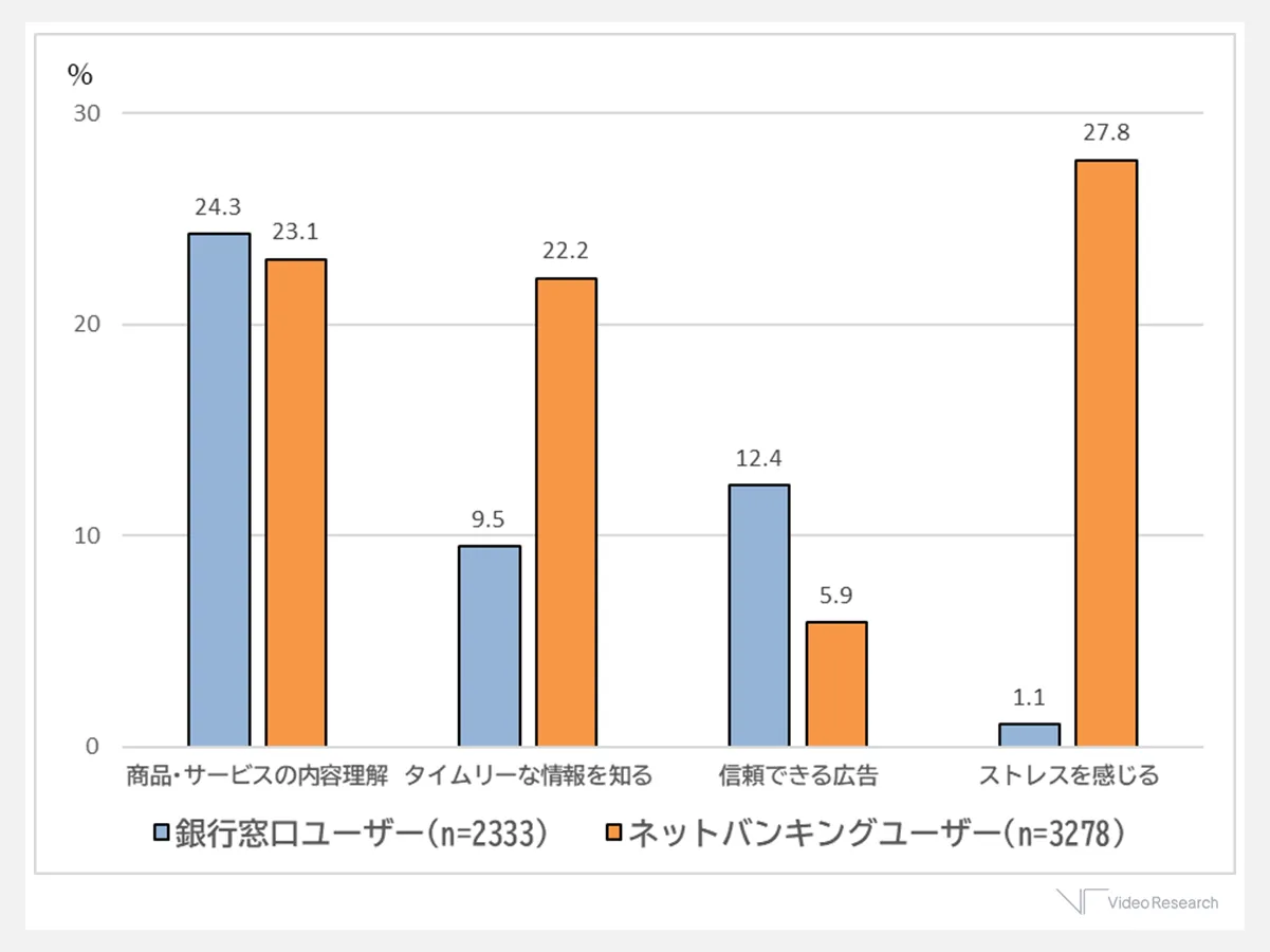 銀行窓口／ネットバンキングユーザー間の広告への印象の違い