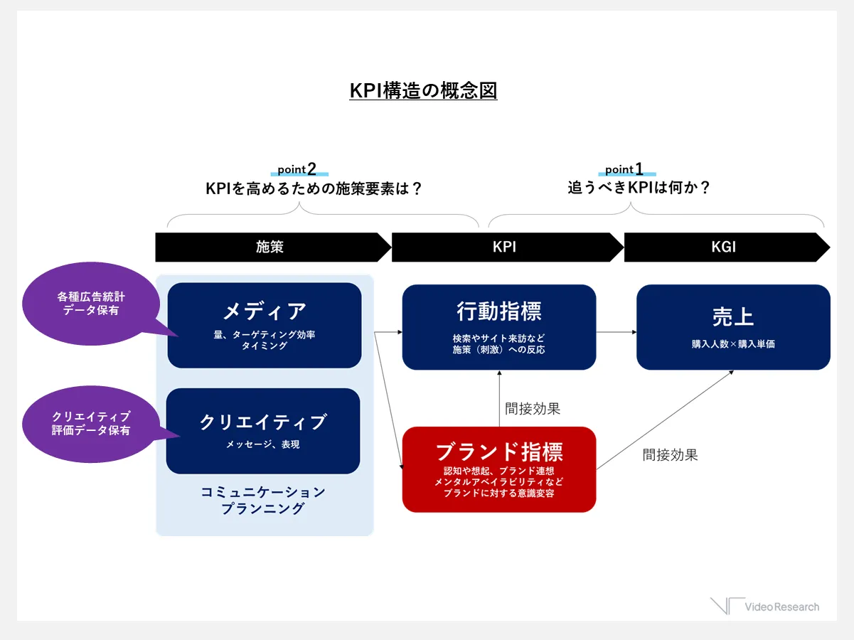 KPI構造の概念図