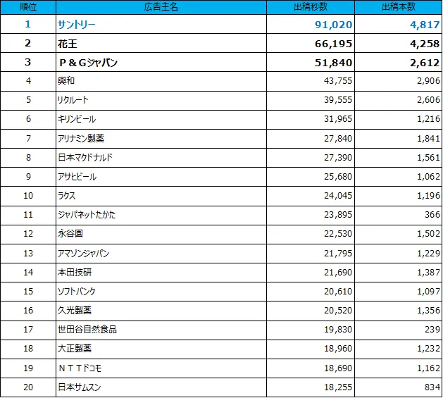 1位サントリー、2位花王、3位P&Gジャパン、4位興和、5位リクルート