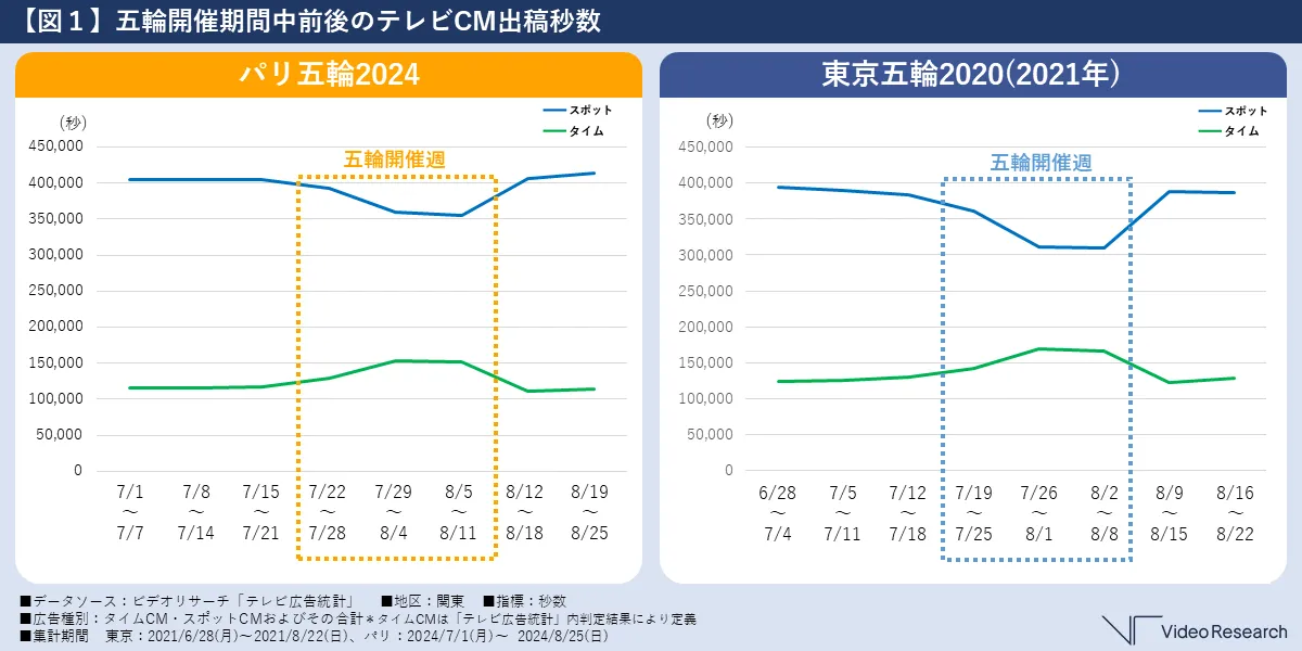 【図１】五輪開催期間中前後のテレビCM出稿秒数