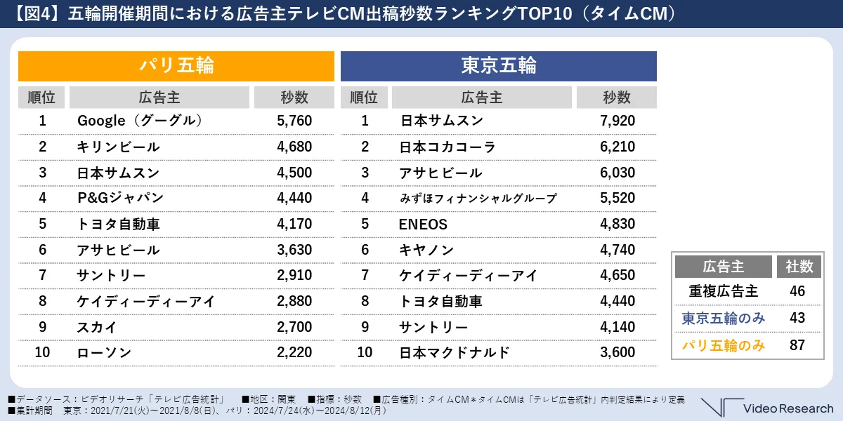 【図4】五輪開催期間における広告主テレビCM出稿秒数ランキングTOP10（タイムCM）