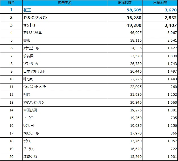 1位花王、2位P&Gジャパン、3位サントリー、4位アリナミン製薬、5位興和