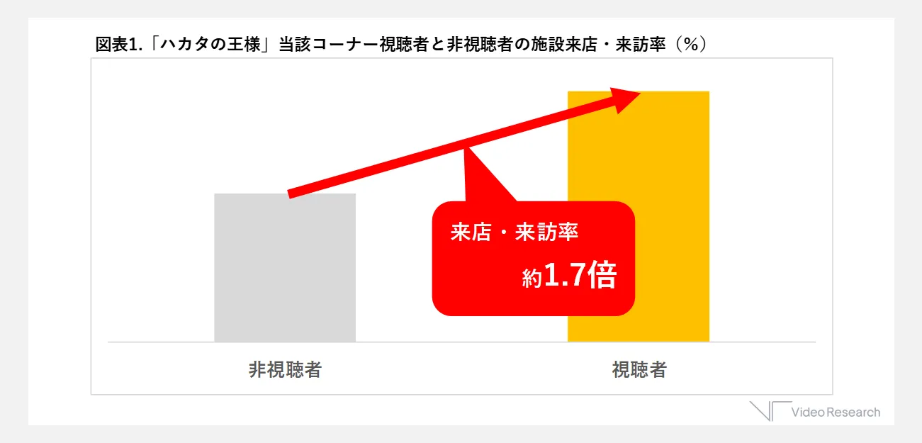 「ハカタの王様」当該コーナー視聴者と非視聴者の施設来店・来訪率(％)