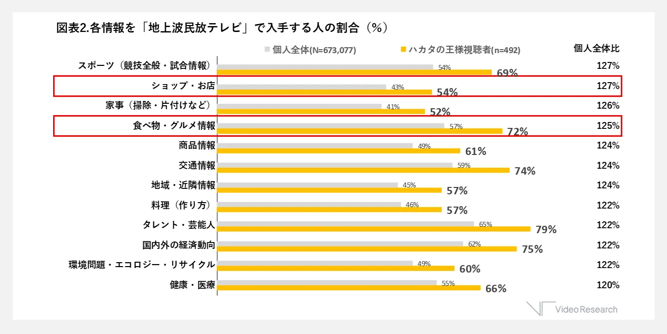 各情報を「地上波民放テレビ」で入手する人の割合(％)