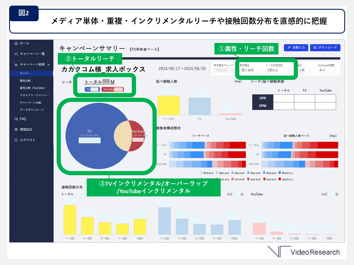 メディア単体・重複・インクリメンタルリーチや接触回数分布を直感的に把握