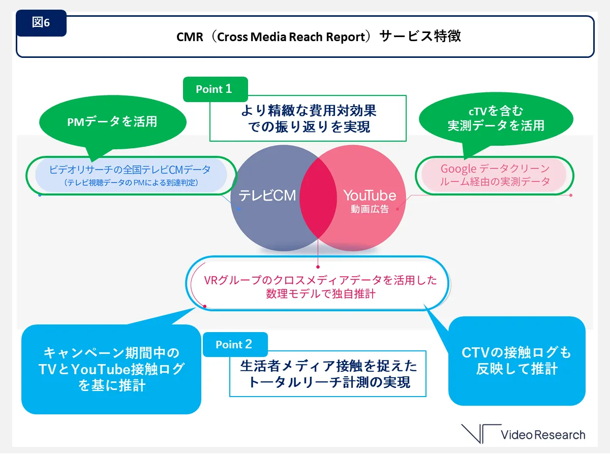 CMR（Cross Media Reach Report）サービス特徴