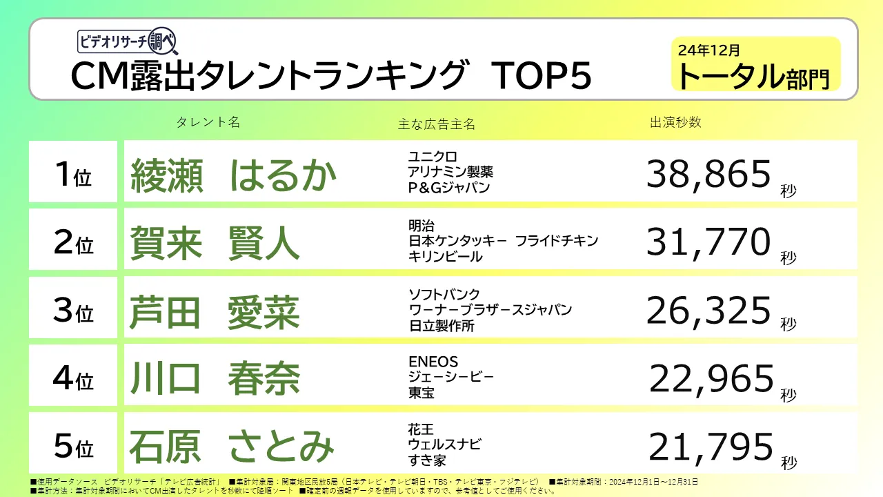 CM露出タレントランキングTOP5　24年１2月 トータル部門