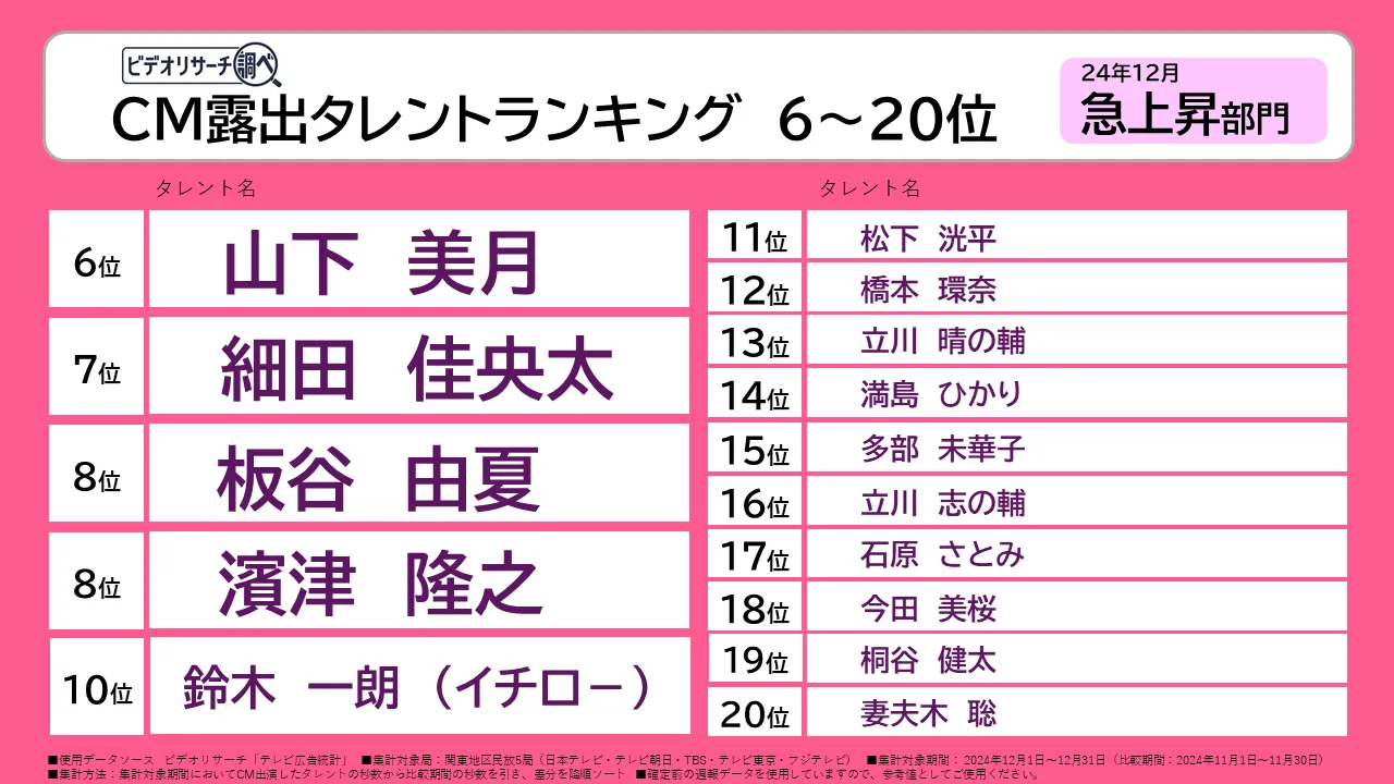 CM露出タレントランキング　TOP5　24年12月 急上昇部門