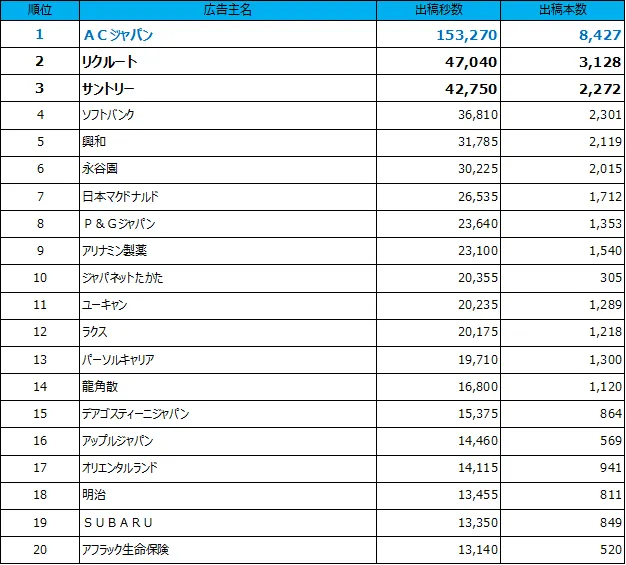 1位ACジャパン、2位リクルート、3位サントリー、4位ソフトバンク、5位興和