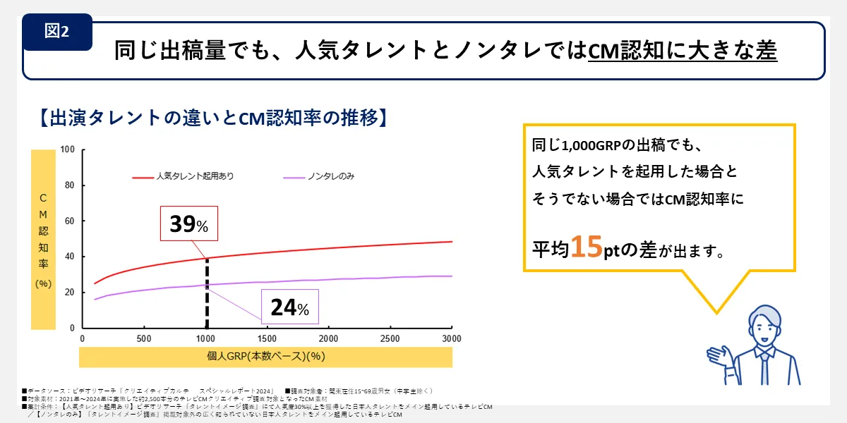 図2　同じ出稿量でも、人気タレントとノンタレではCM認知に大きな差