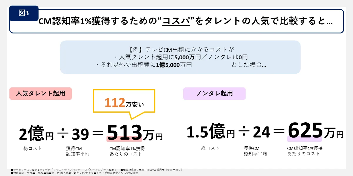 図3　CM認知率1%獲得するためのコスパをタレントの人気で比較すると...