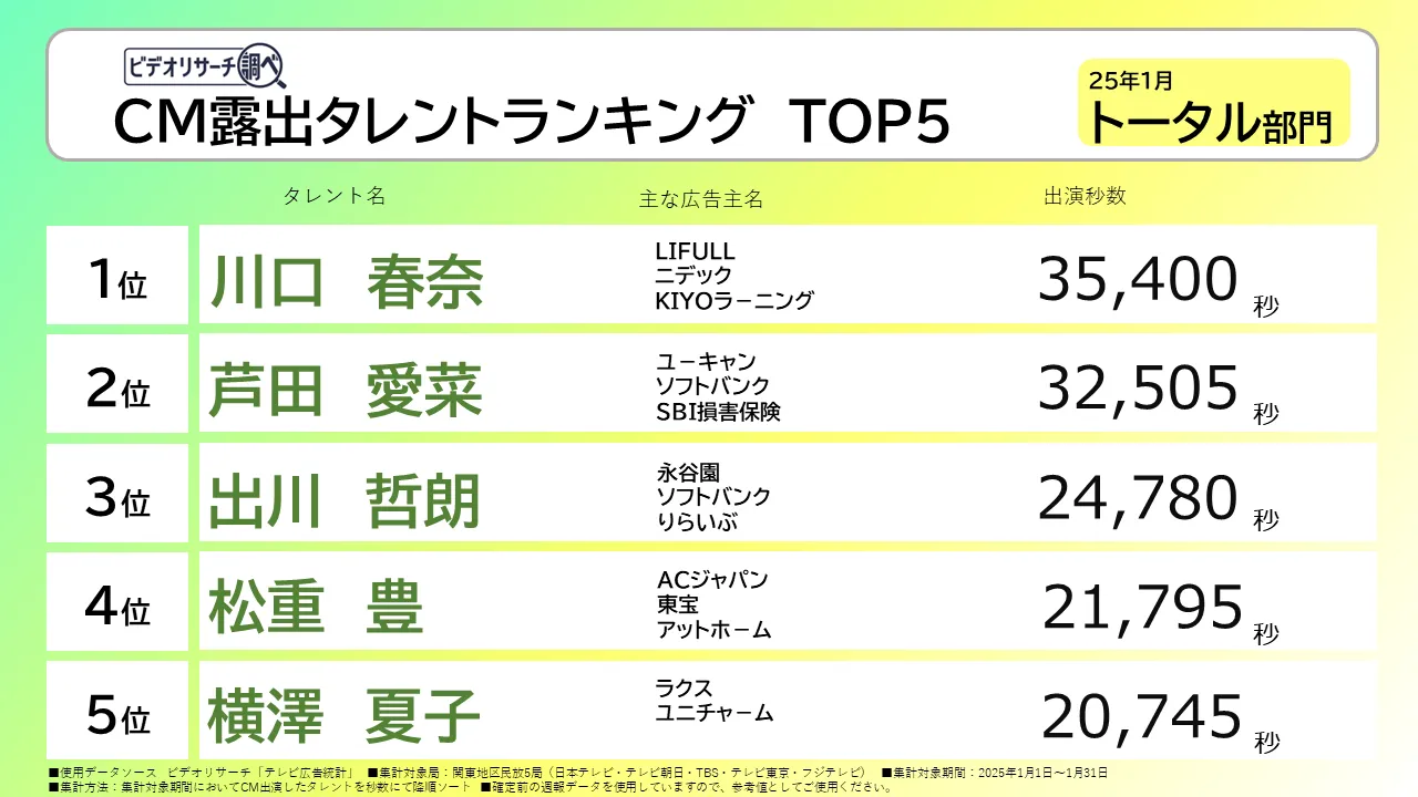 CM露出タレントランキングTOP5　25年1月 トータル部門