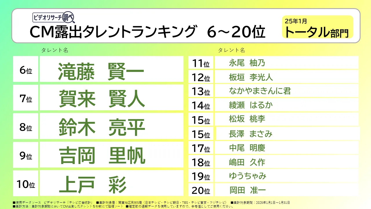 CM露出タレントランキング6～20位　25年1月 トータル部門