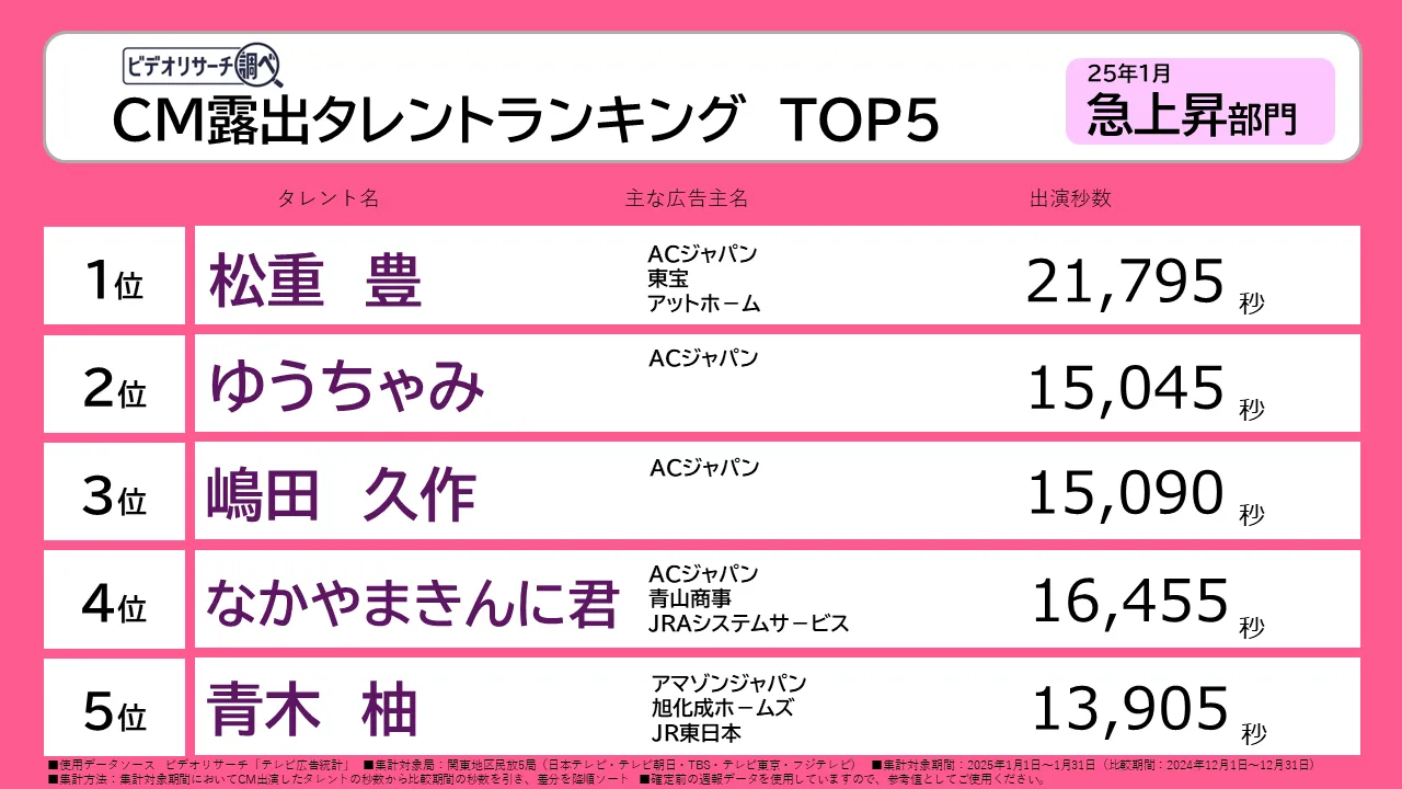 CM露出タレントランキングTOP5　25年1月 急上昇部門