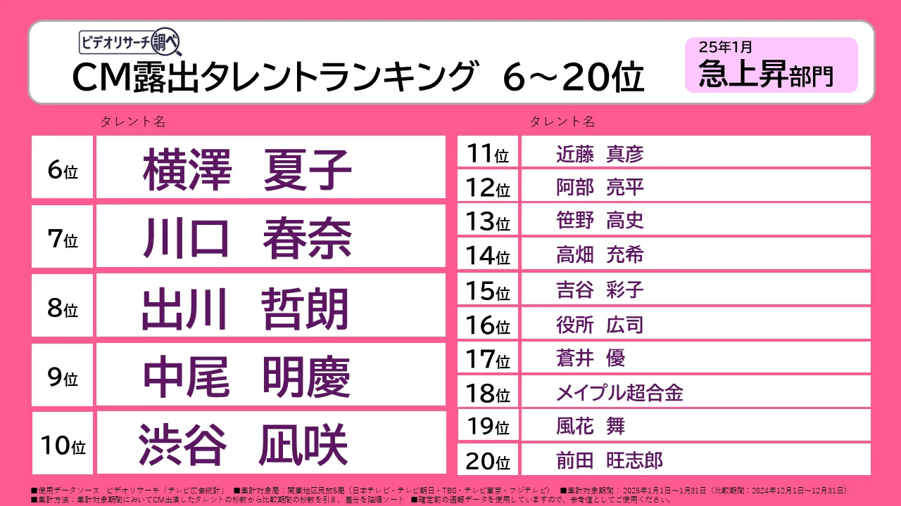 CM露出タレントランキング6～20位　25年1月 急上昇部門