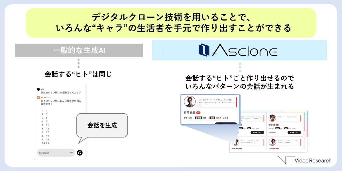 『Asclone（アスクロン）』デジタルクローン技術を用いることで、いろんなキャラの生活者を手元で作り出すことができる