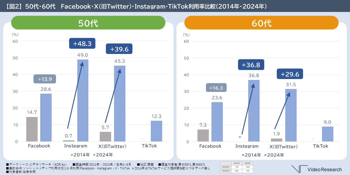 【図２】50代・60代 Facebook・X（旧Twitter）・Instagram・TikTok利用率比較（2014年・2024年）