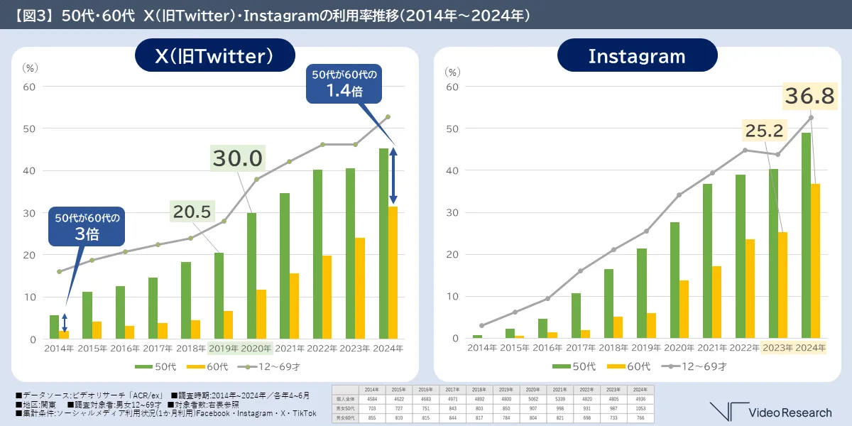 【図３】50代・60代　X（旧Twitter）・Instagramの利用率推移（2014年～2024年）