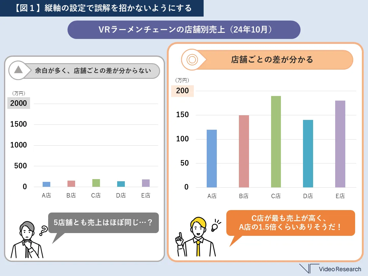 【図１】縦軸の設定で誤解を招かないようにする