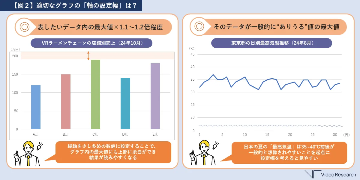 【図２】適切なグラフの「軸の設定幅」は？