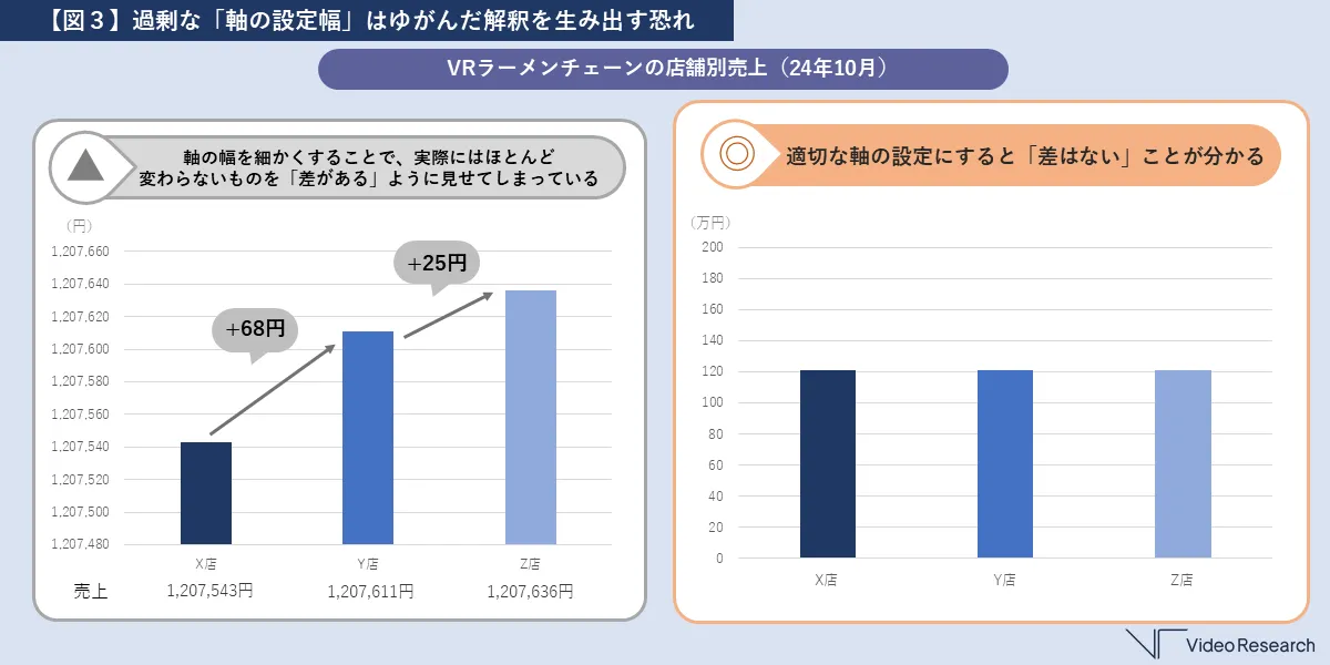 【図３】過剰な「軸の設定幅」はゆがんだ解釈を生み出す恐れ