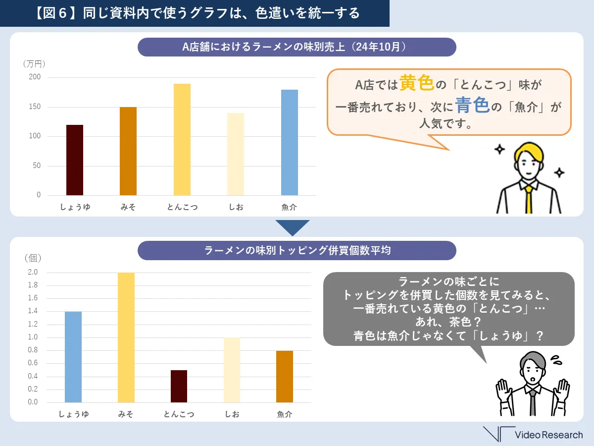 【図６】同じ資料内で使うグラフは、色遣いを統一する