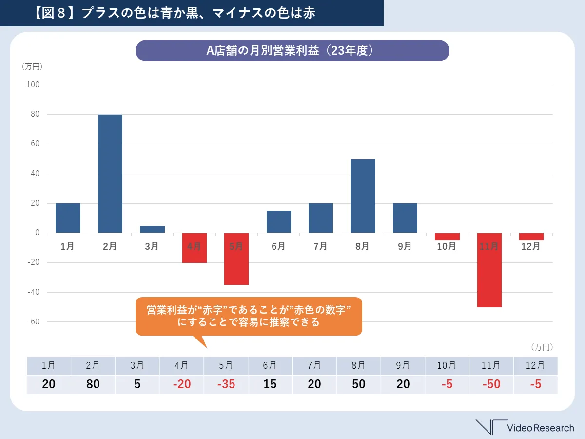 【図８】プラスの色は青か黒、マイナスの色は赤