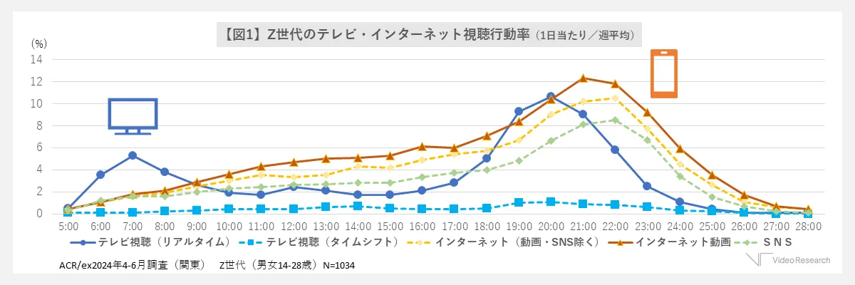 【図1】Z世代のテレビ・インターネット視聴行動率（1日当たり／週平均）