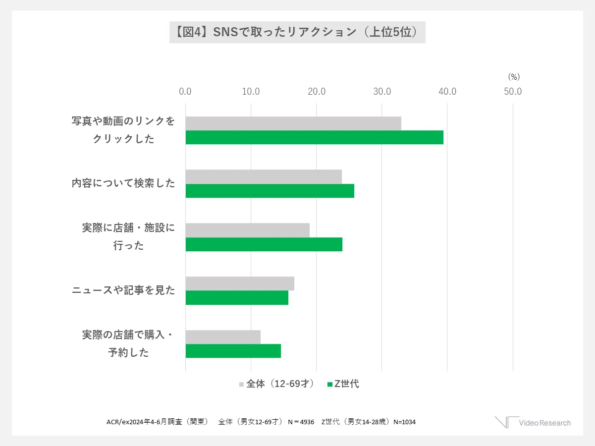 【図4】SNSで取ったリアクション（上位5位）