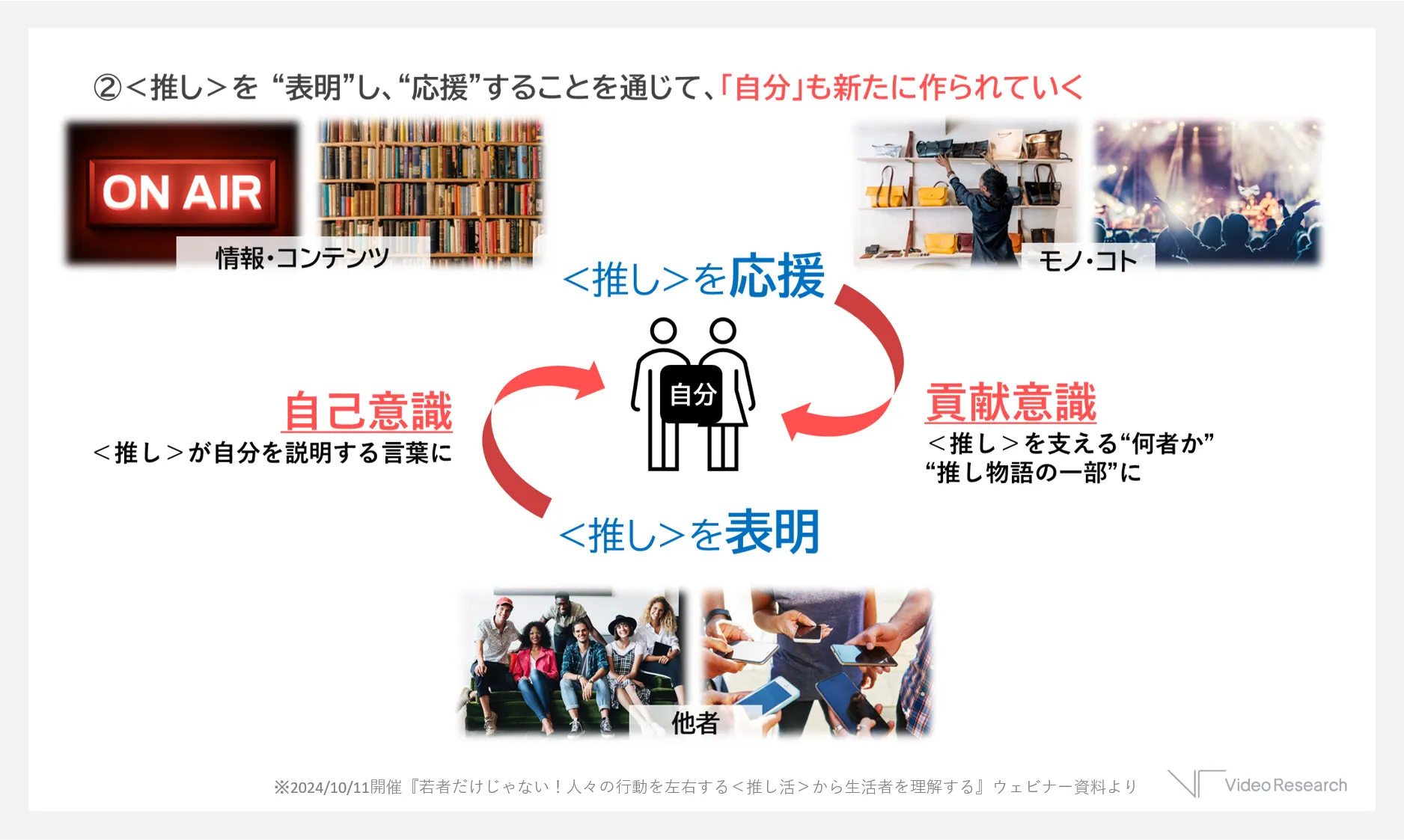 ②＜推し＞を 「表明」し、「応援」することを通じて、「自分」も新たに作られていく