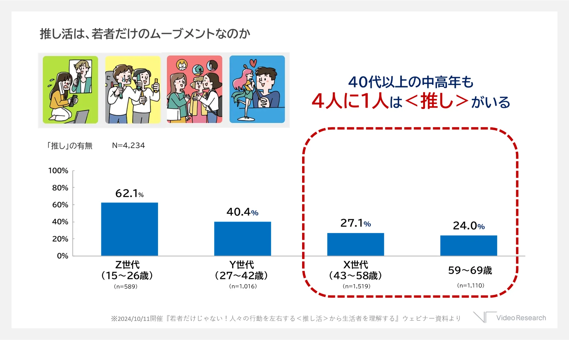 推し活は、若者だけのムーブメントなのか　40代以上の中高年も
4人に1人は＜推し＞がいる