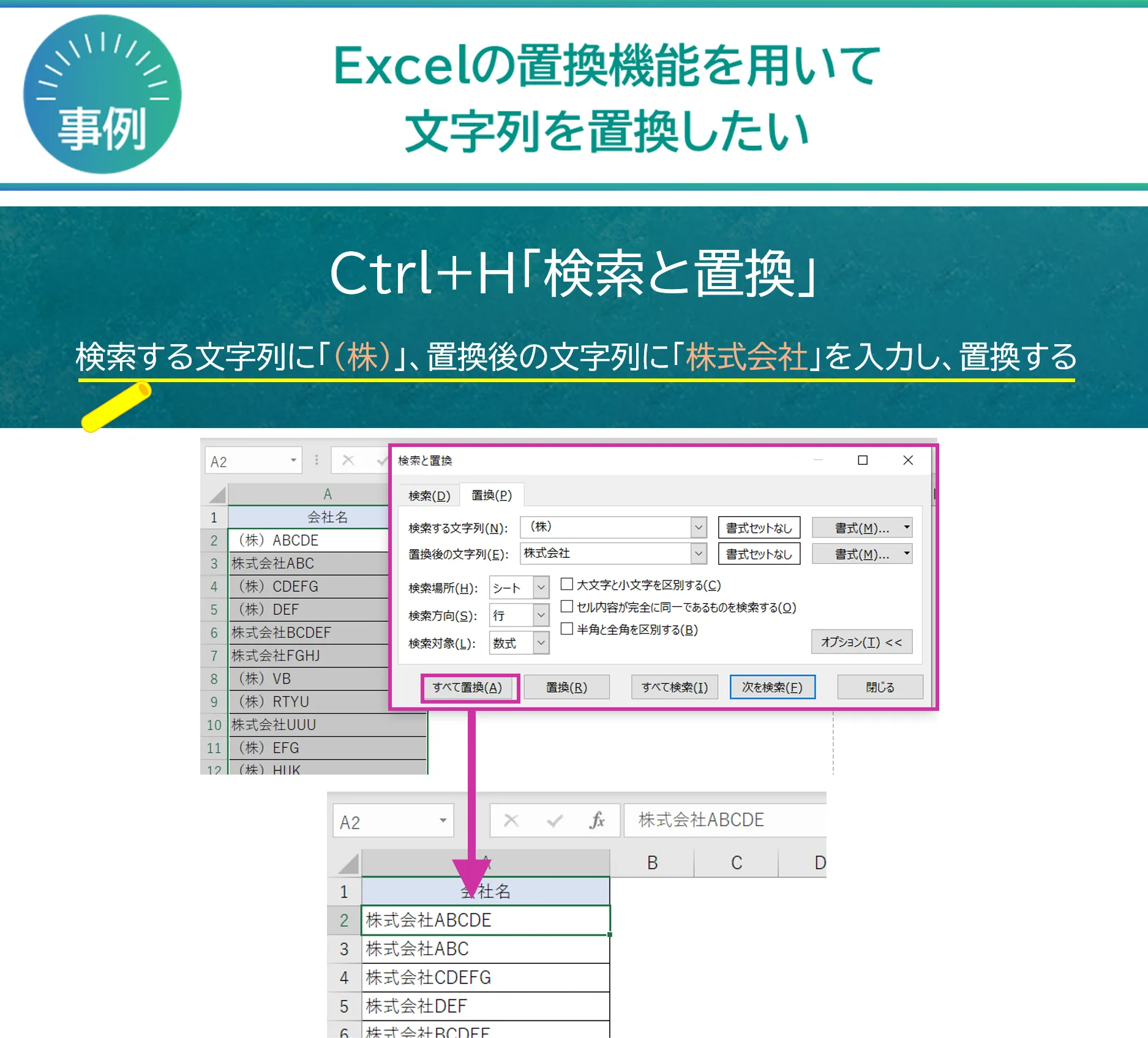 事例：Excelの置換機能を用いて文字列を置換したい→Ctrl+H「検索と置換」検索する文字列に「（株）」、置換後の文字列に「株式会社」を入力し、置換する