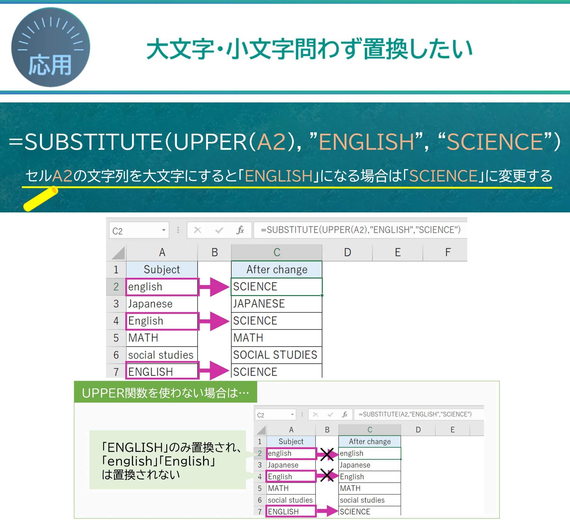 事例：大文字・小文字問わず文字列を置換したい→=SUBSTITUTE(UPPER(A2), ＂ENGLISH＂, ＂SCIENCE＂)　セルA2の文字列を大文字にすると「ENGLISH」になる場合は「SCIENCE」に変更する