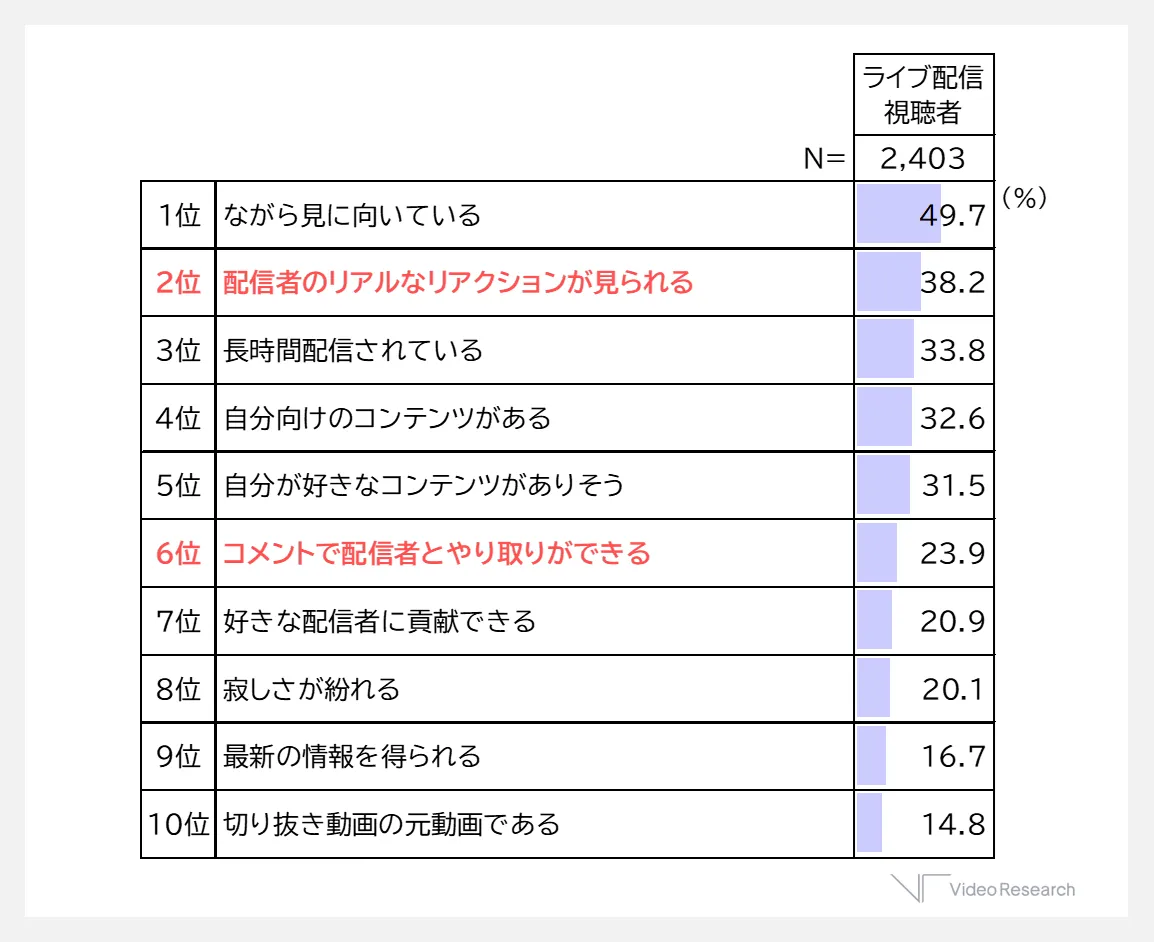 【図表3】ライブ配信コンテンツの魅力