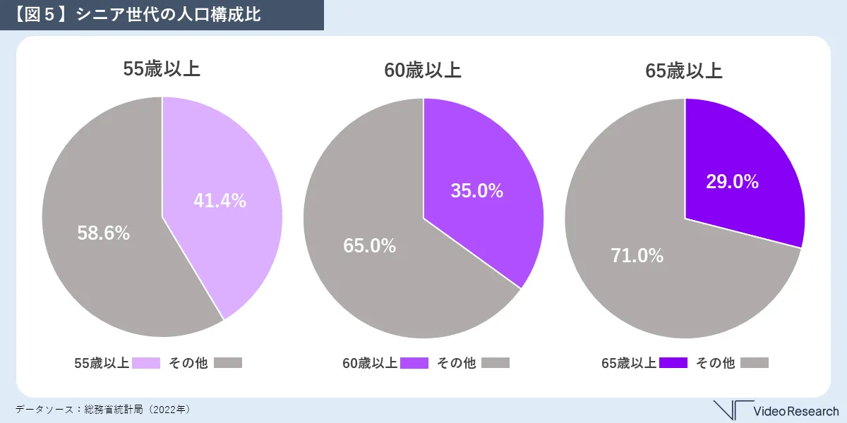 【図５】シニア世代の人口構成比