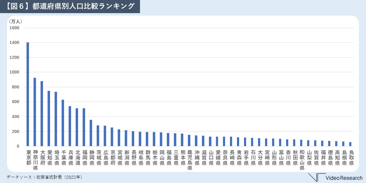 【図６】都道府県別人口比較ランキング