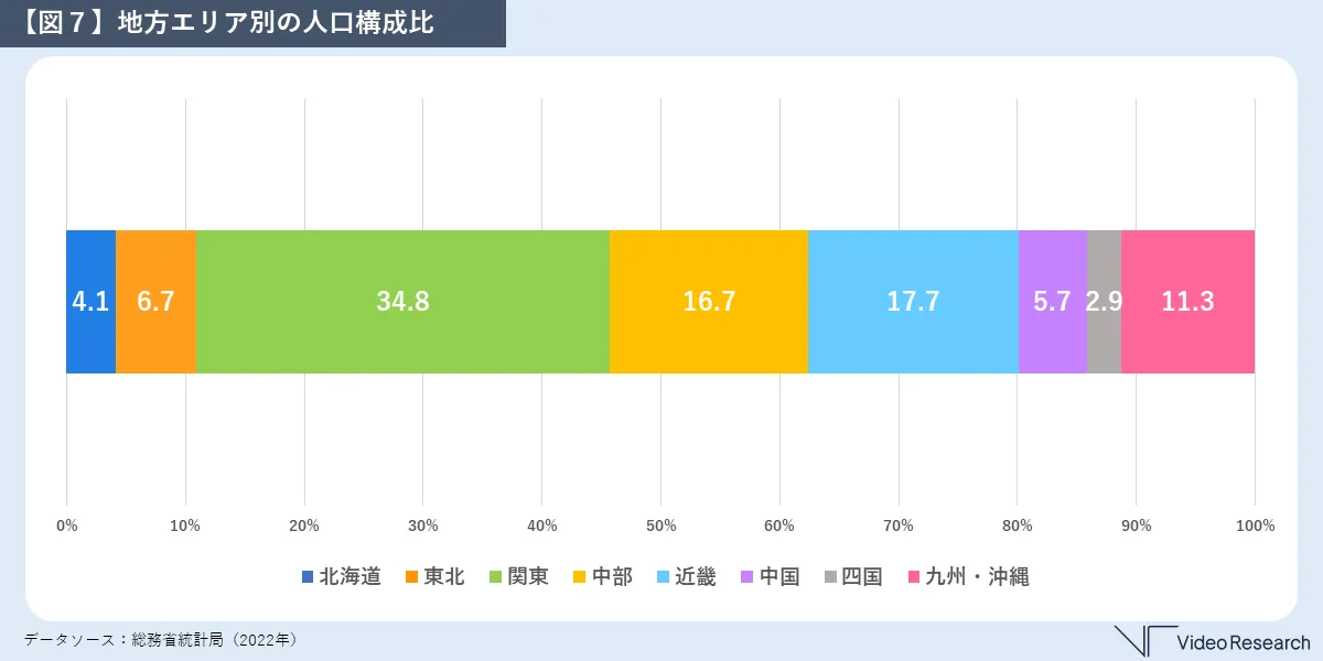 【図７】地方エリア別の人口構成比