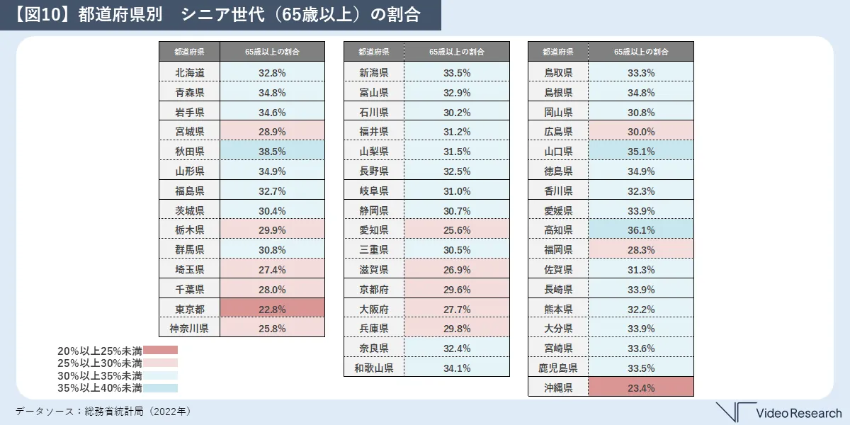 【図10】都道府県別　シニア世代（65歳以上）の割合