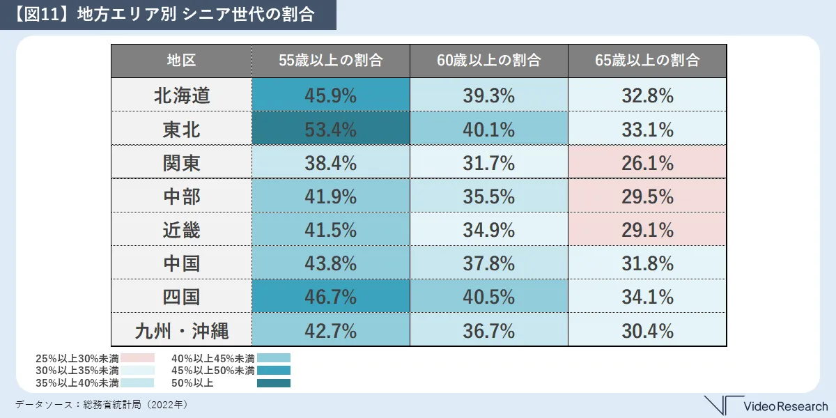 【図11】地方エリア別 シニア世代の割合