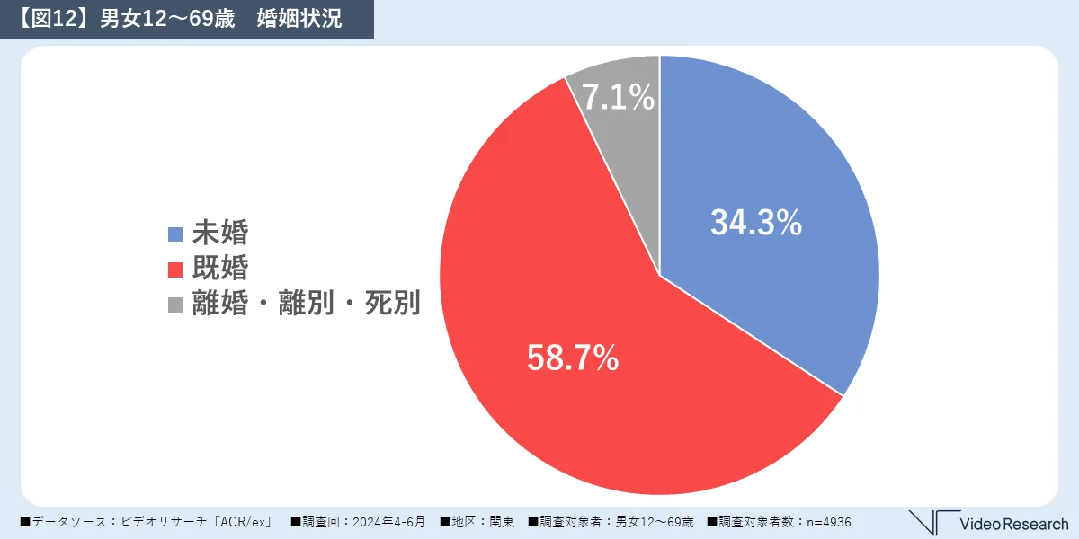 【図12】男女12～69歳　婚姻状況