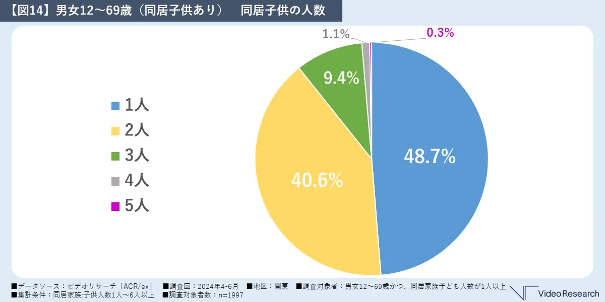 【図14】男女12～69歳（同居子供あり）　同居子供の人数