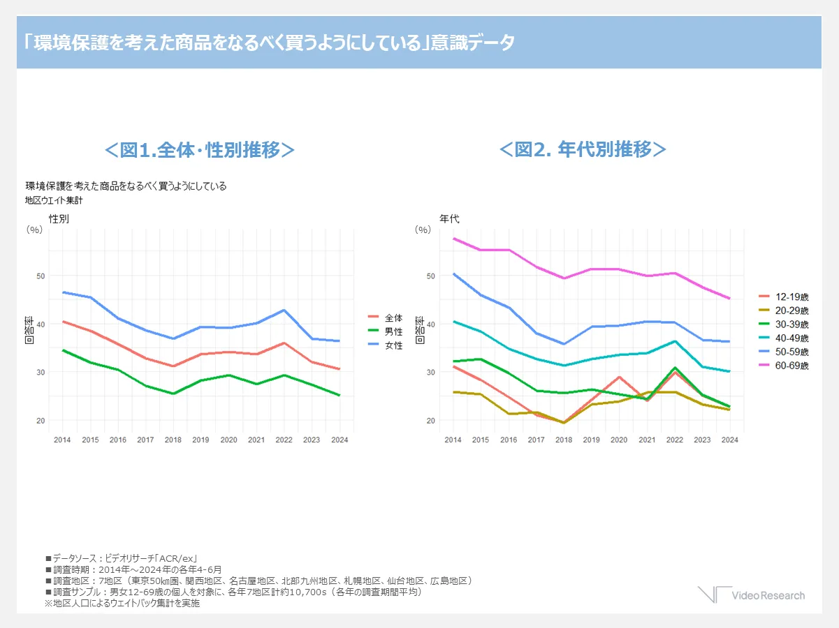 「環境保護を考えた商品をなるべく買うようにしている」意識データ＜図1.全体・性別推移＞＜図2. 年代別推移＞