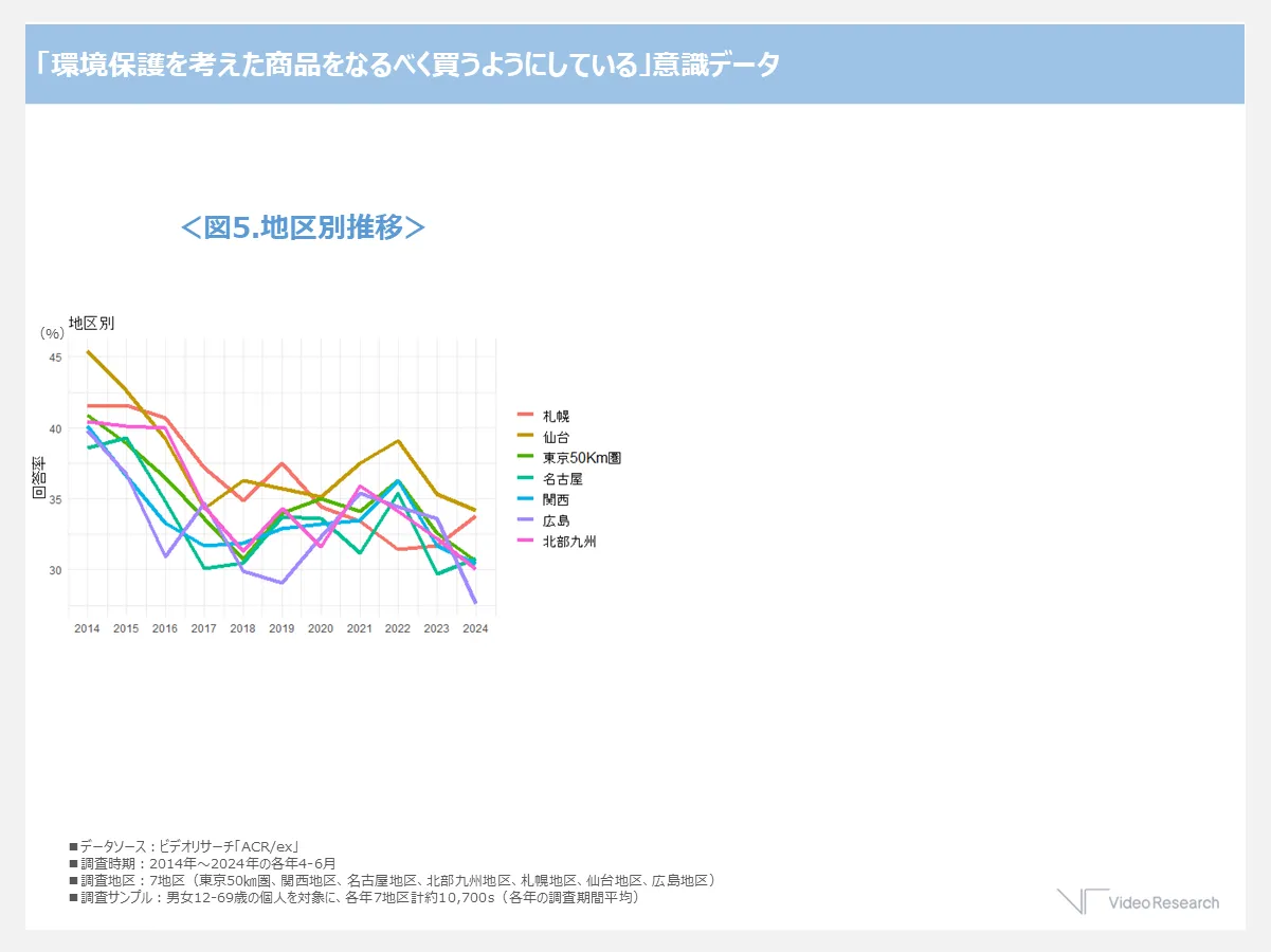 「環境保護を考えた商品をなるべく買うようにしている」意識データ＜図5.地区別推移＞