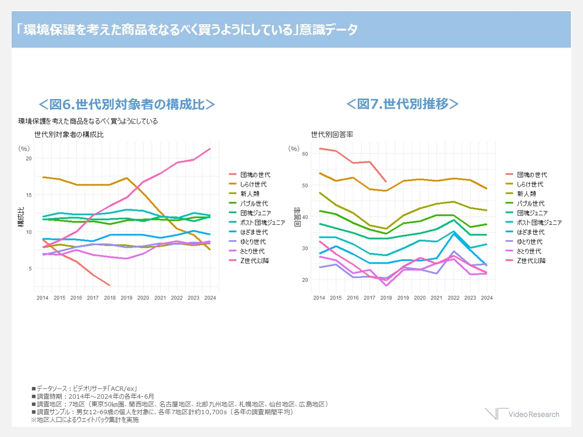 「環境保護を考えた商品をなるべく買うようにしている」意識データ＜図6.世代別対象者の構成比＞＜図7.世代別推移＞